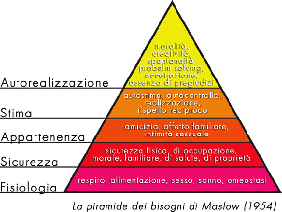 La classica piramide di Maslow
