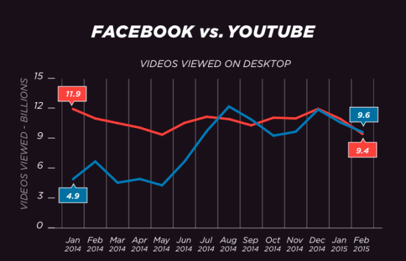 fb vs youtube