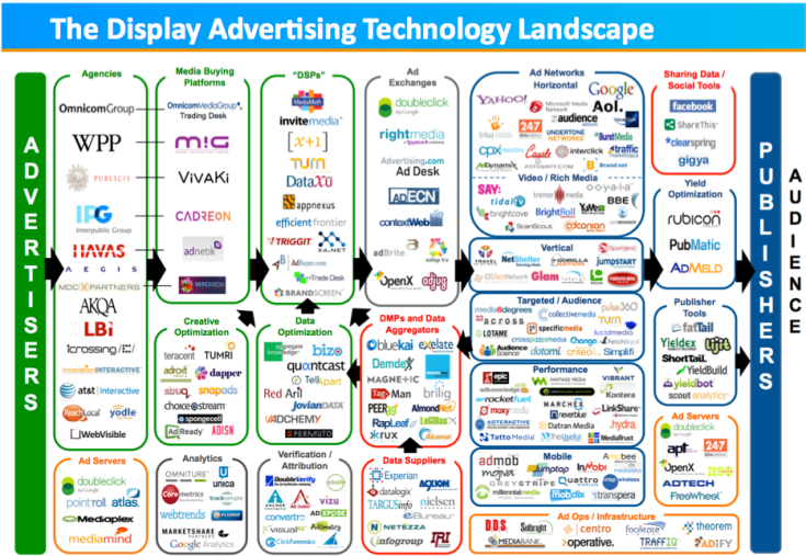 The display advertising technology landscape
