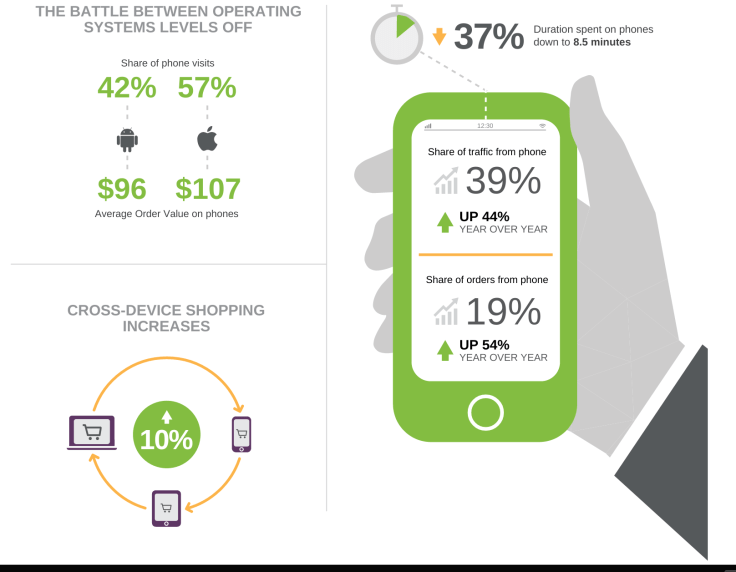 Demandware Shopping Index