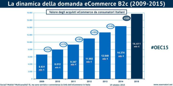 dinamiche vendite online in Italia