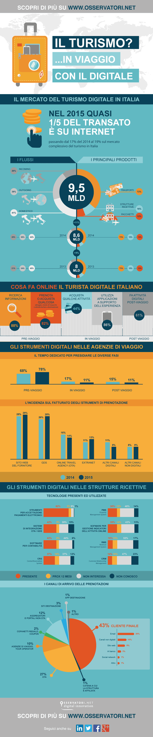 infografica turismo digital