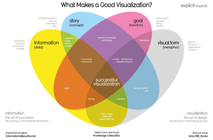 what makes a good data visualization -