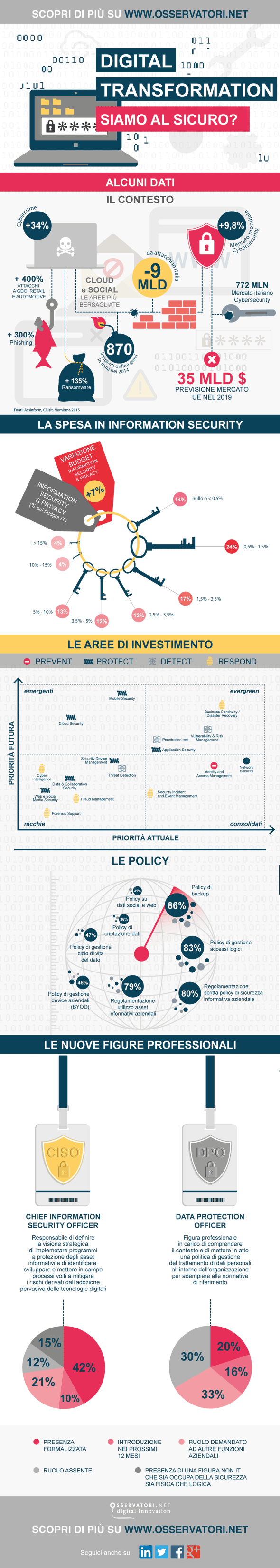 INFOGRAFICA INFORMATION SECURITY & PRIVACY - DIGITAL TRANSFORMATION: SIAMO AL SICURO?