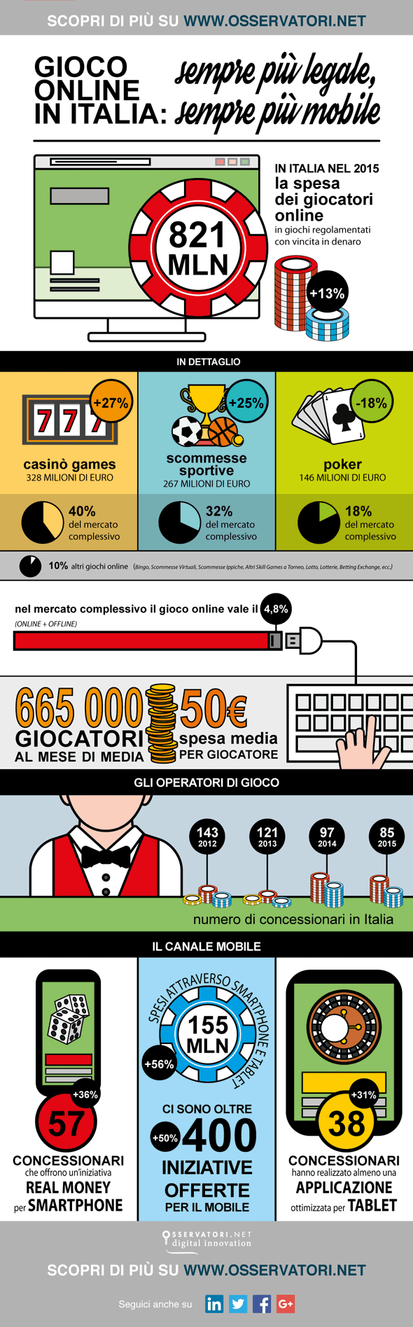 Infografica gioco online in Italia