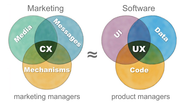 immagine tratta da http://chiefmartec.com/