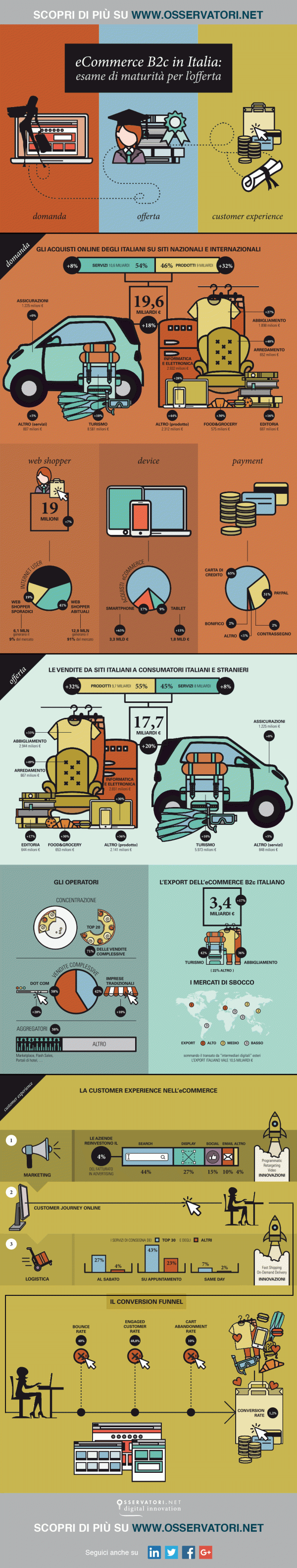 infografica e-commerce ottobre 2016