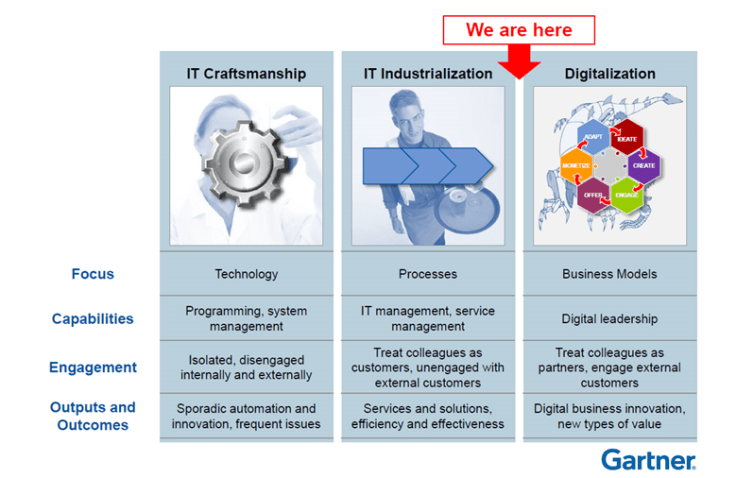 Gartner Digitalization