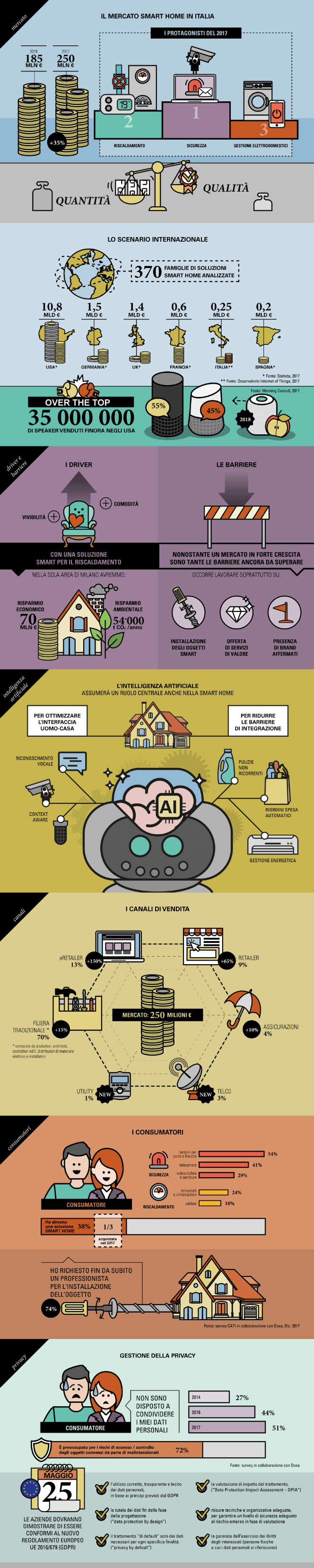 infografica iot smart home 2018