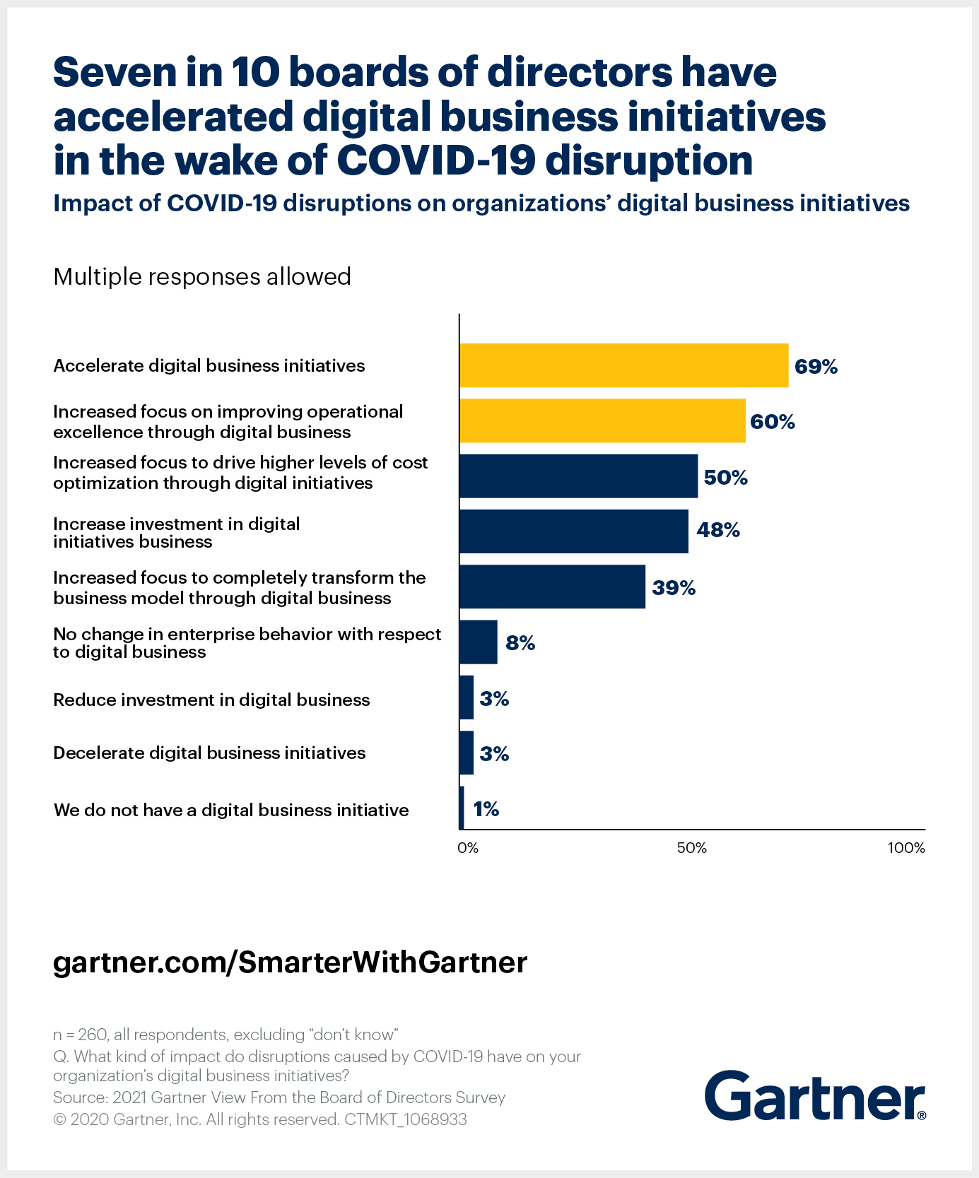 COVID-19 Accelerates Digital Strategy Initiatives